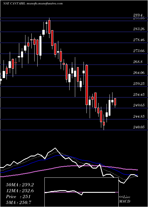  Daily chart CantabilRetail
