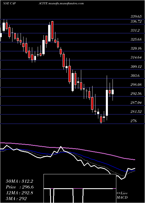  Daily chart CapaciteInfraproject