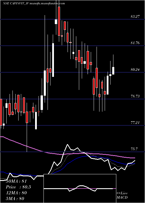  Daily chart CapitalInfra