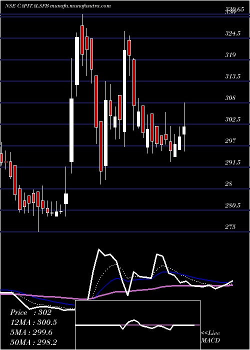  Daily chart CapitalSmall
