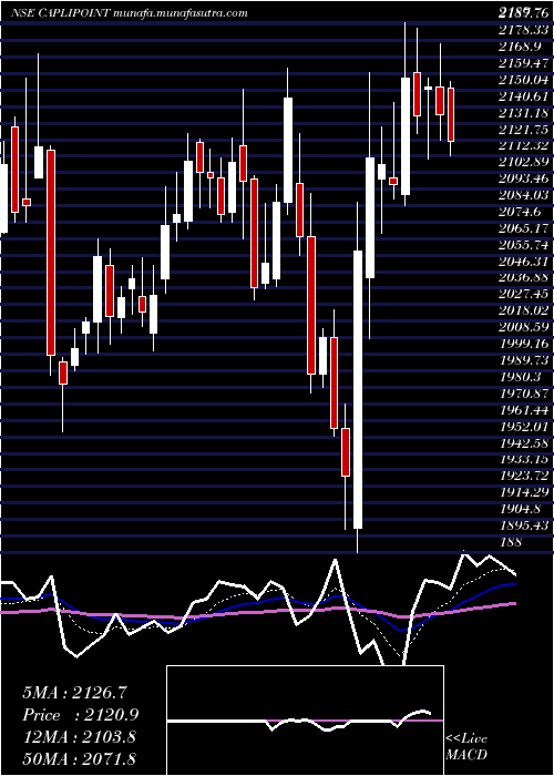  Daily chart CaplinPoint