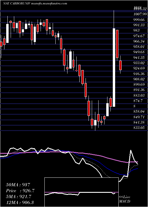  Daily chart CarborundumUniversal