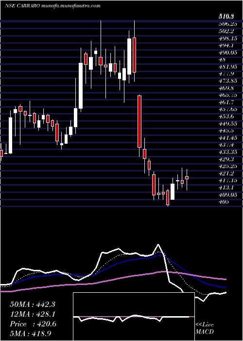  Daily chart CarraroIndia