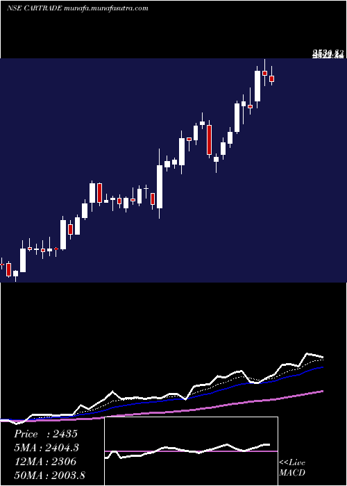  Daily chart CartradeTech