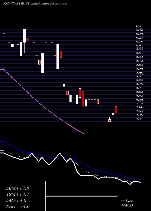  Daily chart NetAvenue