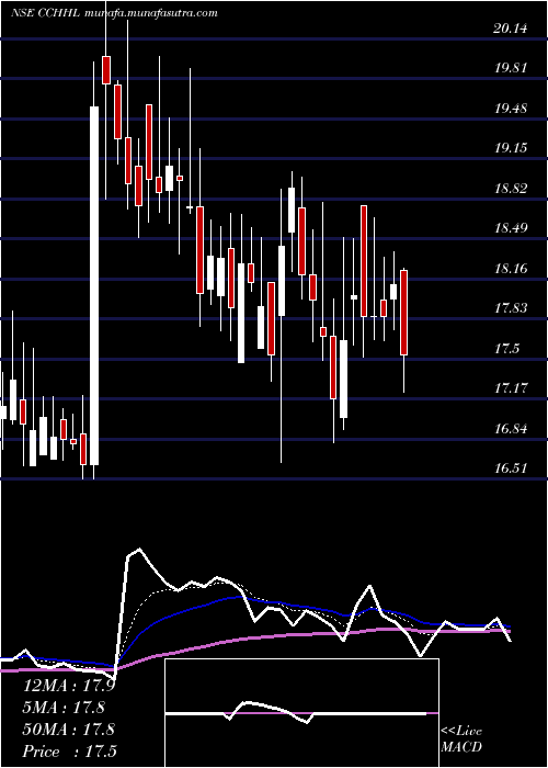 Daily chart CountryClub