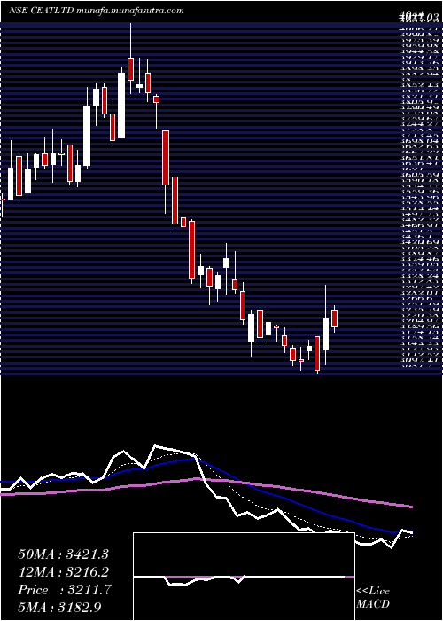  Daily chart Ceat