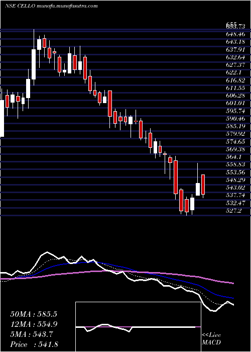  Daily chart CelloWorld