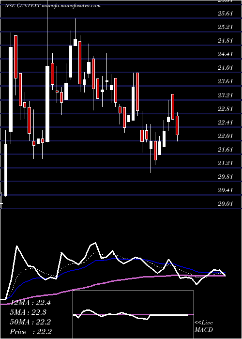  Daily chart CenturyExtrusions