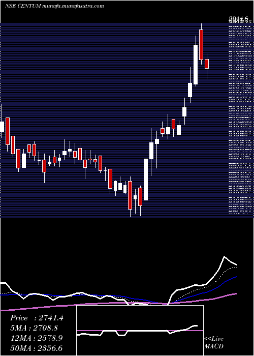  Daily chart CentumElectronics
