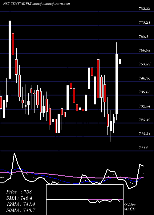  Daily chart CenturyPlyboards