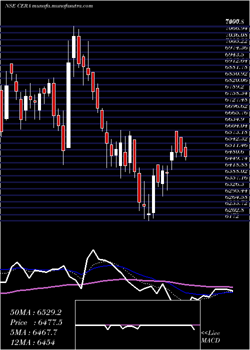  Daily chart CeraSanitaryware