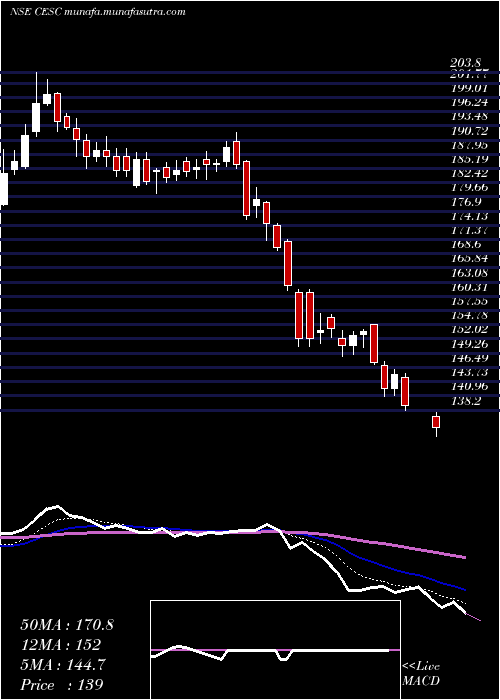  Daily chart Cesc