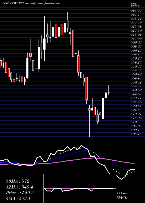  Daily chart ConcordEnviro