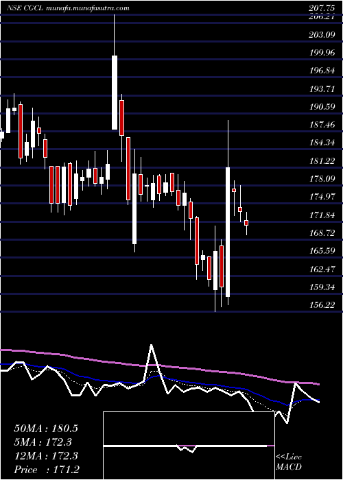  Daily chart CapriGlobal