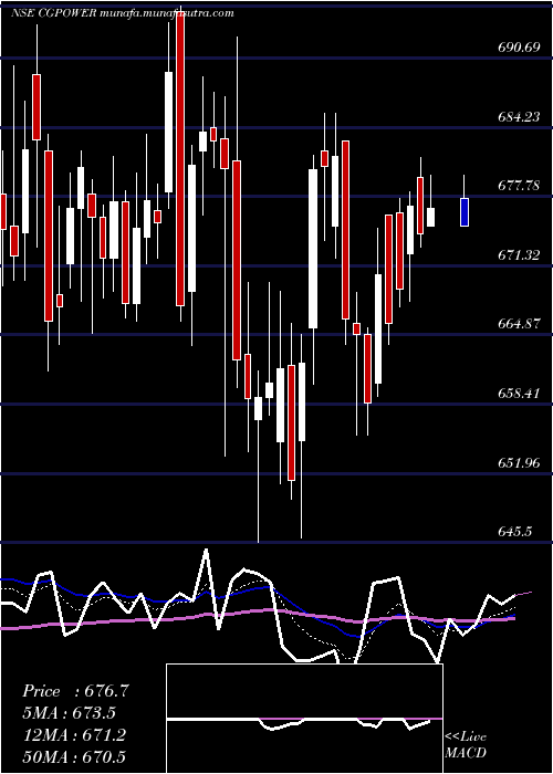  Daily chart CgPower