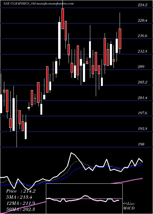  Daily chart CreativeGraphics
