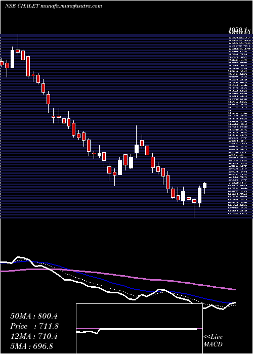  Daily chart ChaletHotels