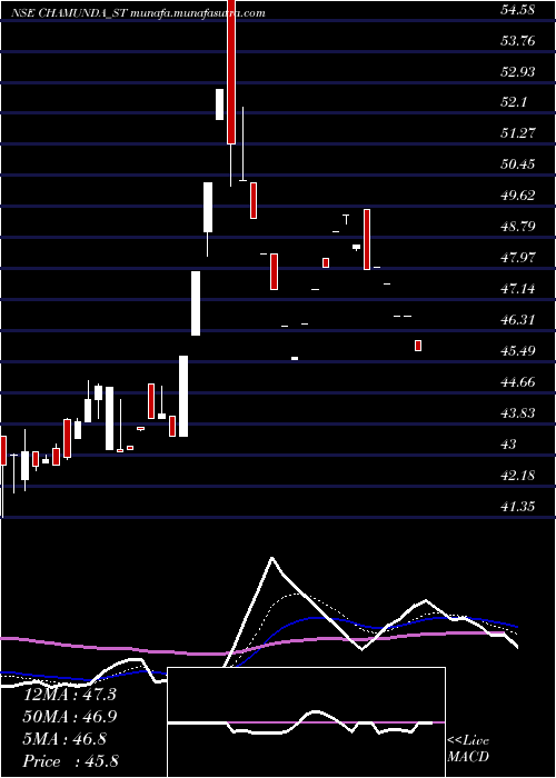  Daily chart ChamundaElectrical