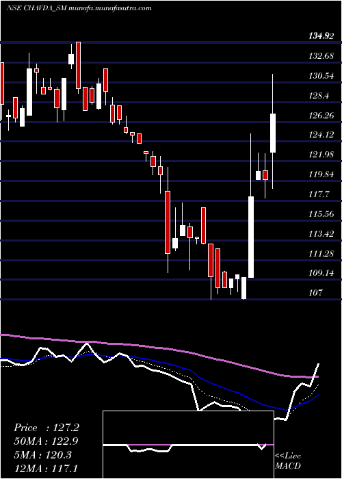  Daily chart ChavdaInfra