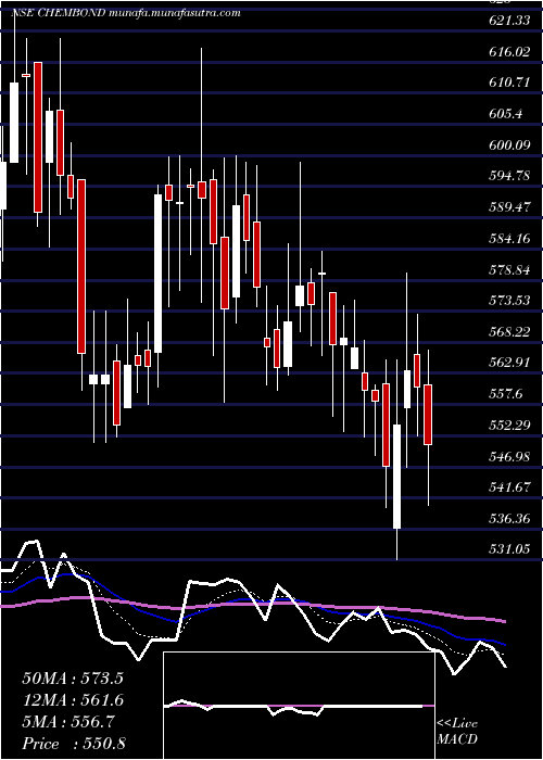  Daily chart ChembondChemicals