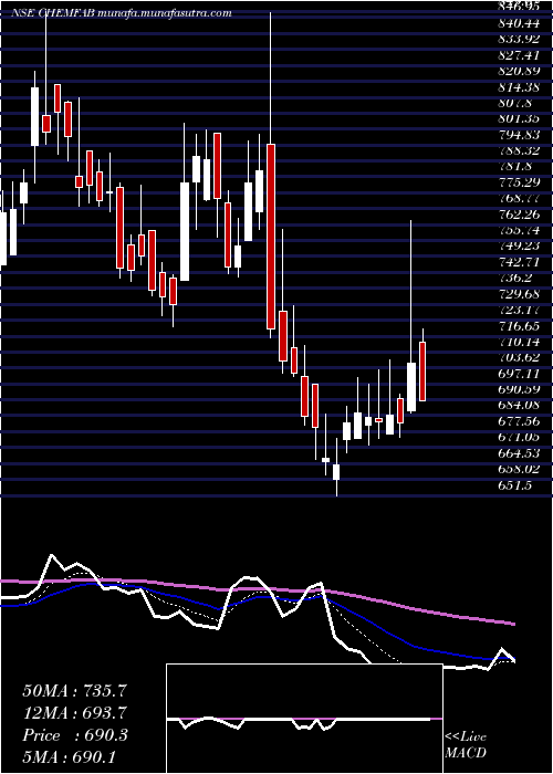  Daily chart ChemfabAlkalis