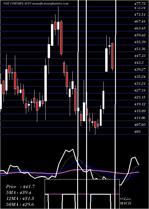  Daily chart ChemplastSanmar