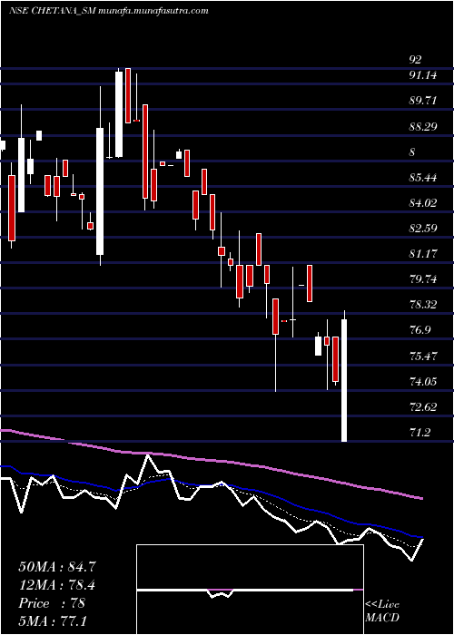  Daily chart ChetanaEducation