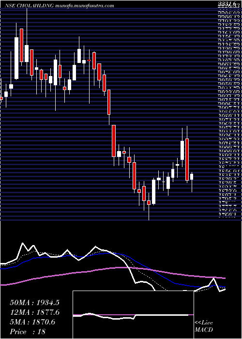  Daily chart CholamandalamFin