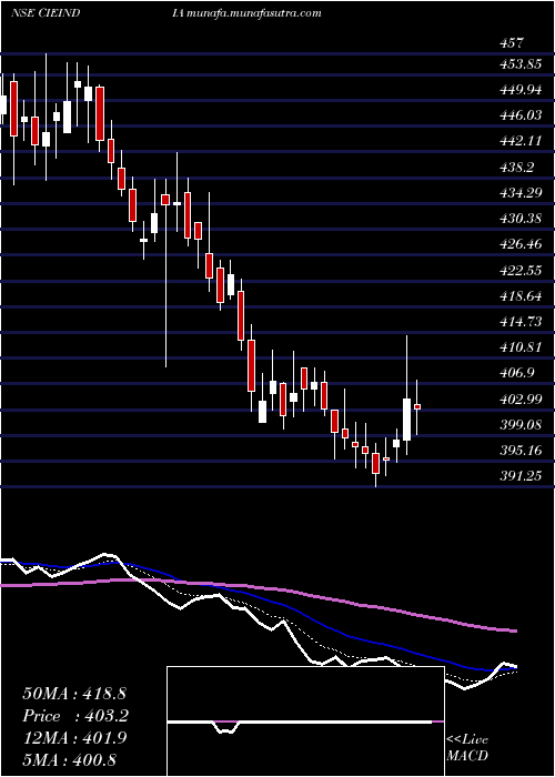  Daily chart CieAutomotive
