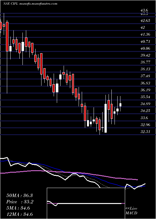  Daily chart CapitalIndia