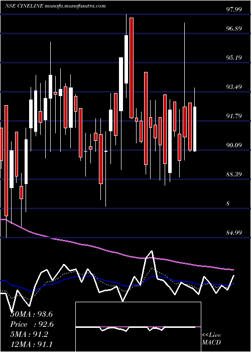  Daily chart CinelineIndia