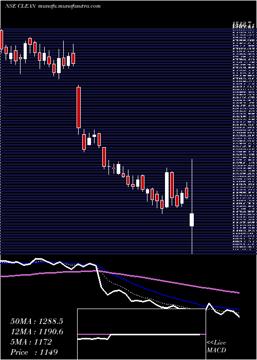  Daily chart CleanScience