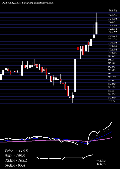  Daily chart ClEducate