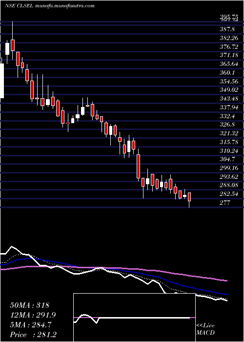  Daily chart ChamanLal