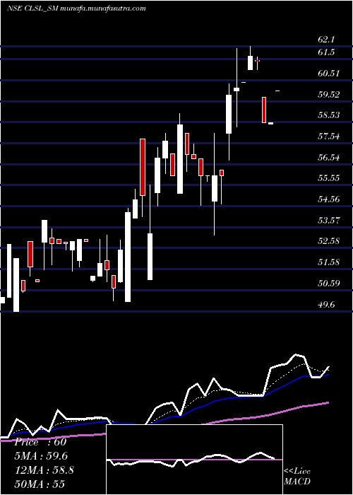  Daily chart CropLife