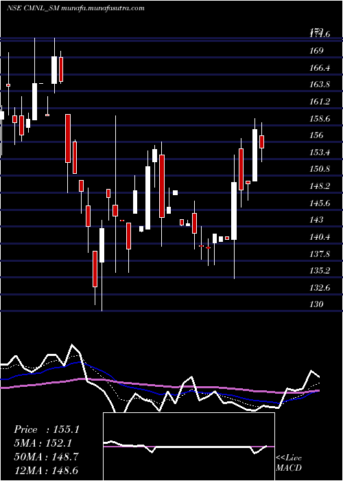  Daily chart ChamanMetallics