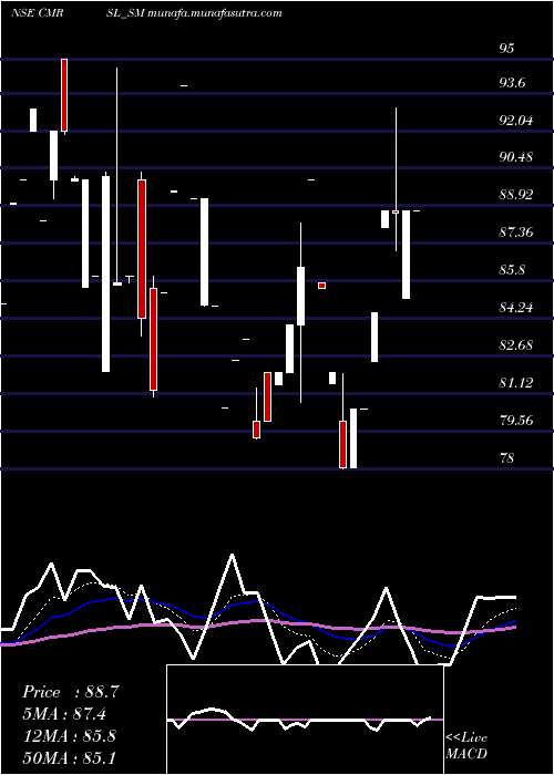  Daily chart CyberMedia