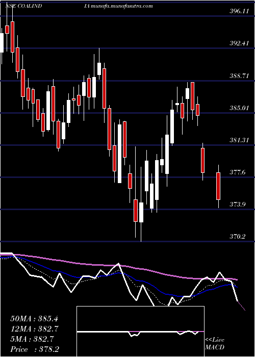  Daily chart CoalIndia