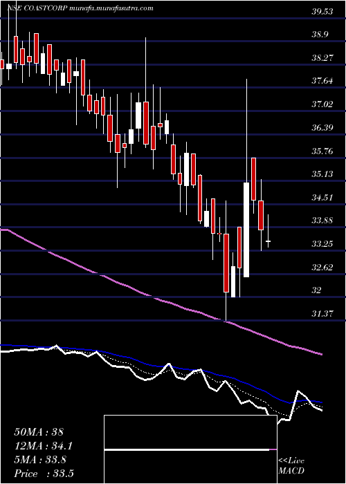  Daily chart CoastalCorporation