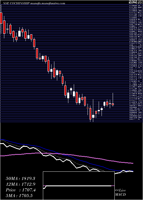  Daily chart CochinShipyard