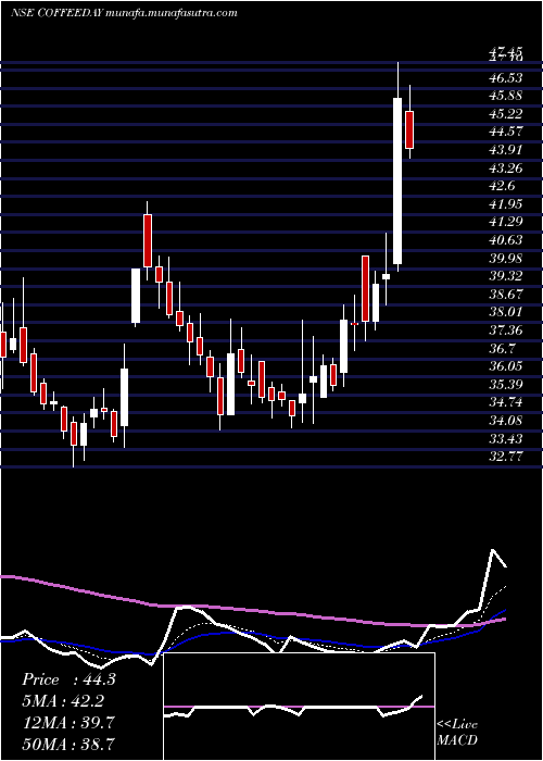  Daily chart CoffeeDay