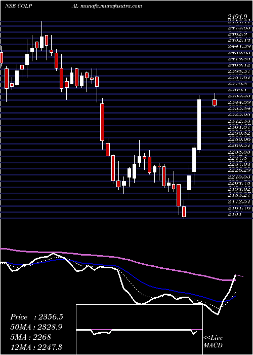  Daily chart ColgatePalmolive