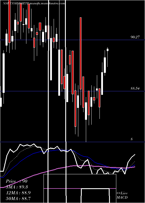  Daily chart IcicipramcIcicicommo