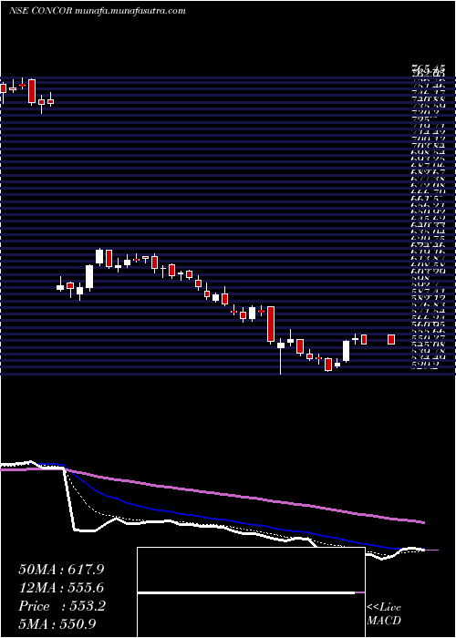  Daily chart ContainerCorporation