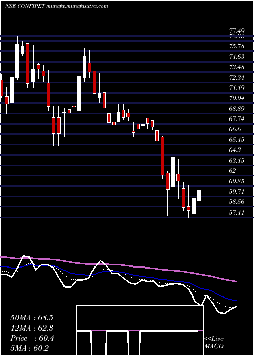  Daily chart ConfidencePetro