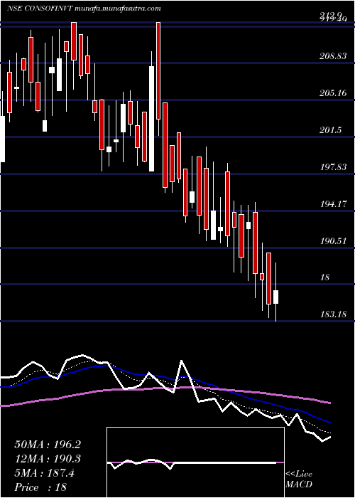  Daily chart ConsolidatedFinvest