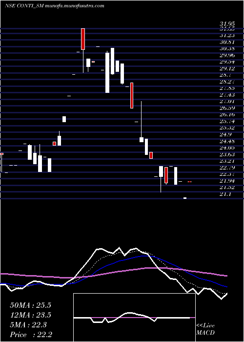  Daily chart ContinentalSeed
