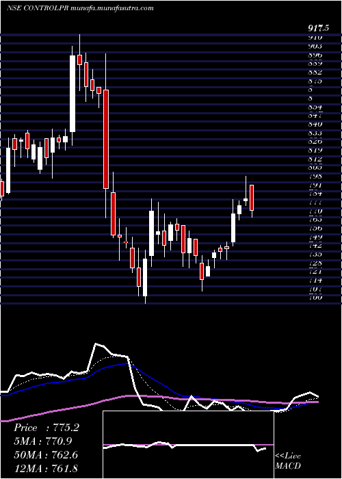  Daily chart ControlPrint