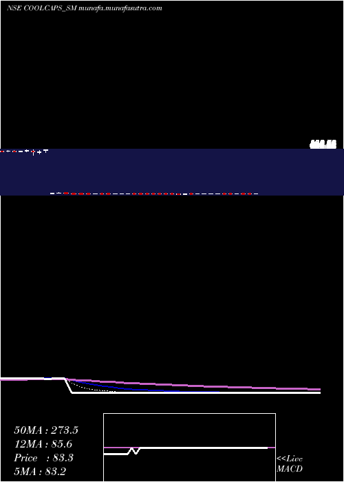  Daily chart CoolCaps